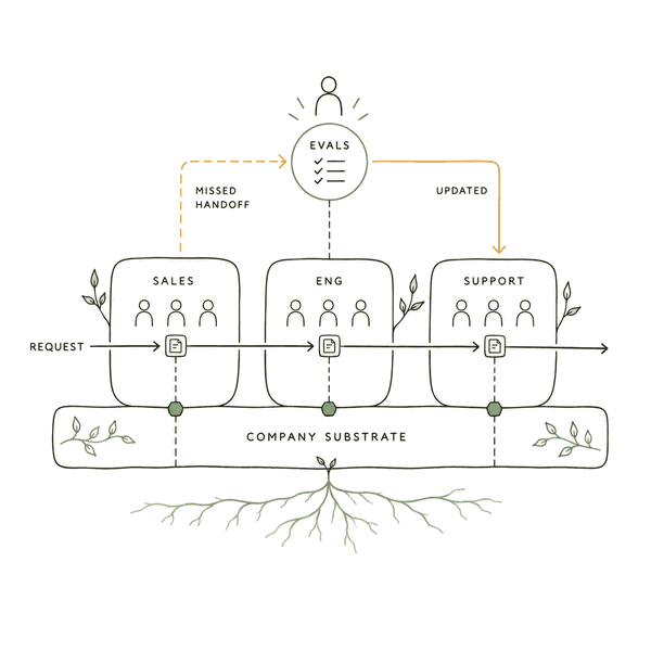 L4 — Self-improving system